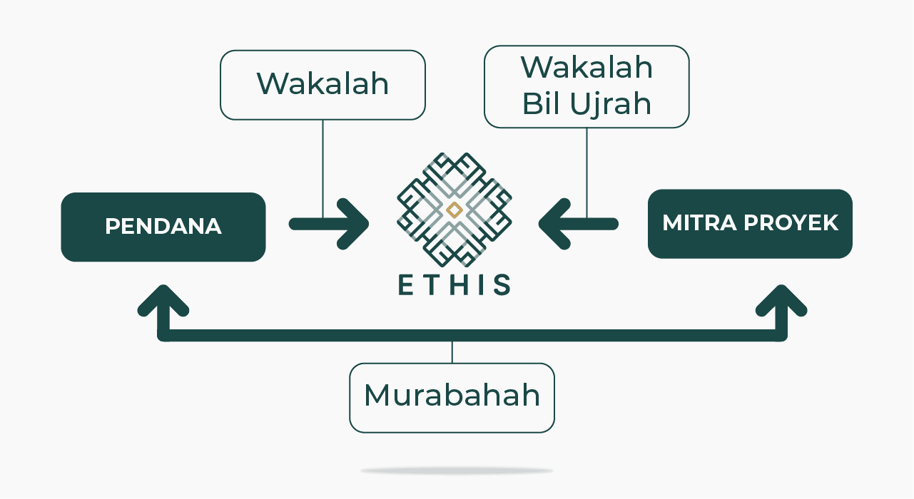 Tata Cara Mengajukan Pendanaan ETHIS